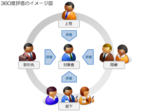 360度評価のイメージ図